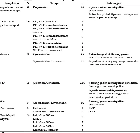 Tabel I. Gambaran penggunaan obat yang diberikan pada pasien sirosis hati berdasarkan komplikasi  di RSUP Dr