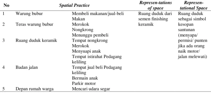 Tabel 3. Rangkaian Konseptual Ruang di Area Warung Bubur 