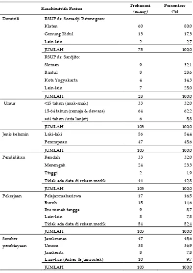 Tabel I. Karakteristik Pasien Keracunan di RSUP dr. Soeradji Tirtonegoro dan RSUP dr. Sardjito 