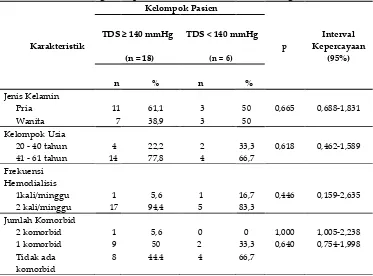 Tabel III. Hasil Analisis Parametrik Perbandingan Tekanan Darah Sesudah Diberi Kombinasi 2 Antihipertensi dan Sesudah Diberi Kombinasi 3 Antihipertensi 