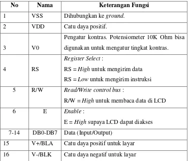 Tabel 2.3 Keterangan pin LCD 14 