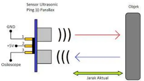 Gambar 2.4 Prinsip Kerja Sensor Ultrasonik Ping 