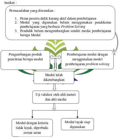 Gambar. Kerangka berpikir pengembangan modul 