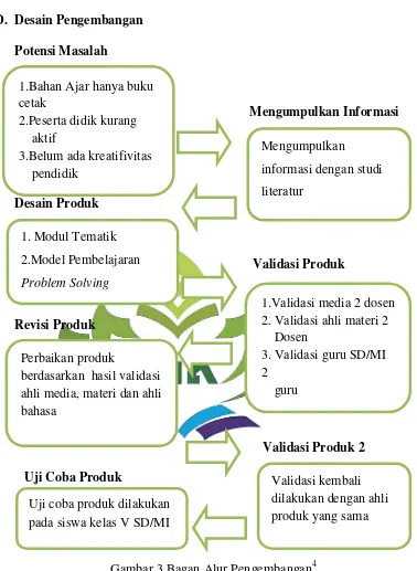 Gambar 3 Bagan Alur Pengembangan4