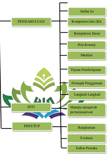 Gambar 4 Bagan Desain Produk5 