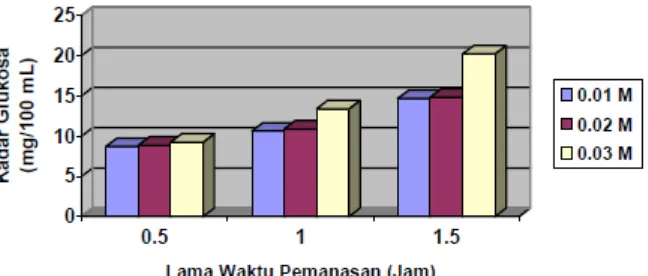 Gambar 4. Grafik pengaruh lama waktu pemanasan terhadap kadar glukosa hasil hidrolisis pati fraksi amilopektin biji mangga manalagi 