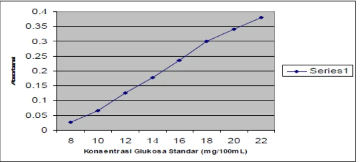 Gambar 5. Grafik hubungan antara konsentrasi glukosa standar dan absorbansi