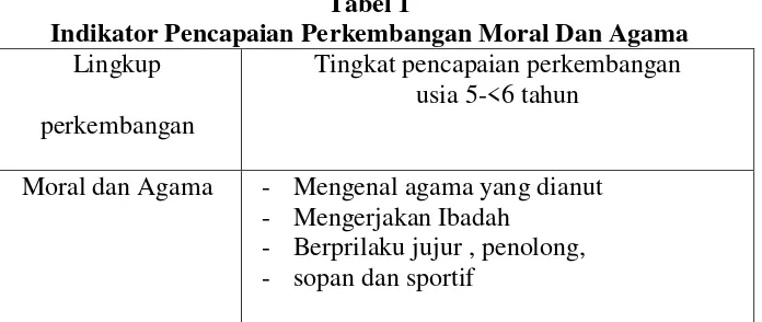 Tabel 1 Indikator Pencapaian Perkembangan Moral Dan Agama  