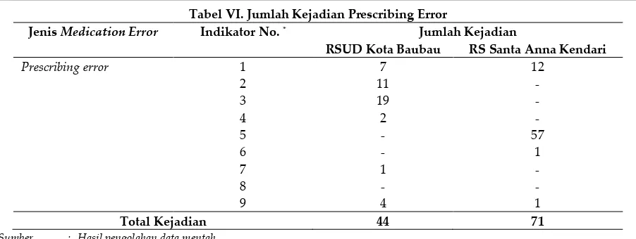 Tabel VI. Jumlah Kejadian Prescribing Error 