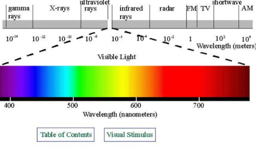 Gambar 2.2 Spektrum elektromagnetik 