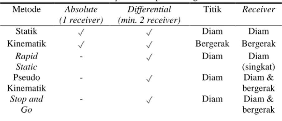 Tabel 2.2 Metode penentuan posisi dengan GPS  Metode  Absolute  