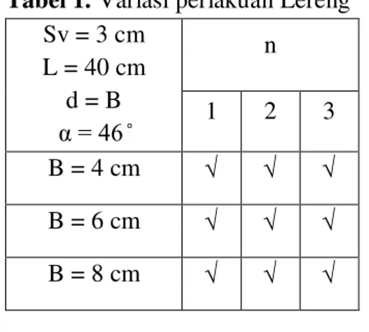 Tabel 1. Variasi perlakuan Lereng  Sv = 3 cm  L = 40 cm  d = B  α = 46 ̊  n 1 2  3  B = 4 cm        B = 6 cm        B = 8 cm       
