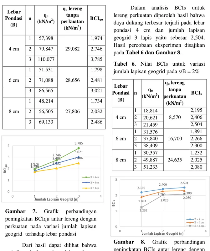 Tabel  6.  Nilai  BCIs  untuk  variasi  jumlah lapisan geogrid pada s/B = 2%  Lebar  Pondasi  (B)  n  q u (kN/m 2 )  q u  lereng tanpa    perkuatan  (kN/m 2 )  BCI s 4 cm  1  18,814  8,570  2,195 2  20,621  2,406  3  21,459  2,504  6 cm  1  31,576  16,700 