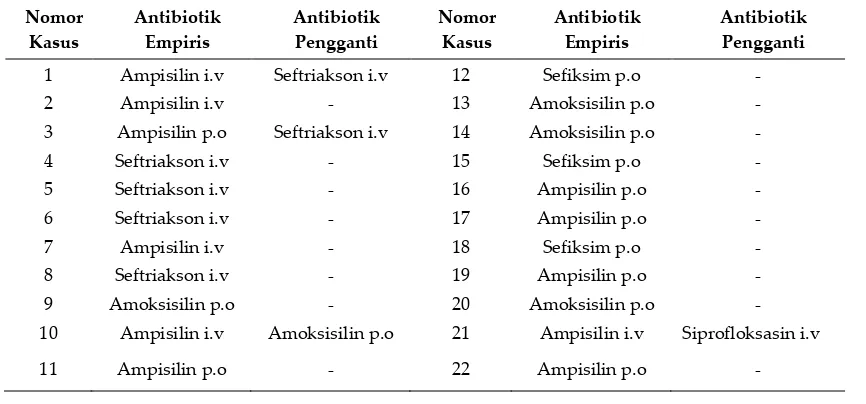 Tabel 2. Antibiotik Empiris dan Antibiotik Pengganti Pada Kasus ISK Rawat Inap Pasien SN Pediatri di RSUP Dr