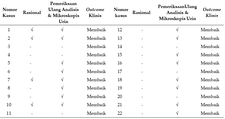 Tabel 3. Kerasionalan Antibiotik Untuk Terapi ISK Pada Pasien SN Pediatri  di RSUP Dr