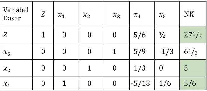 Tabel simpleks final hasil perubahan  