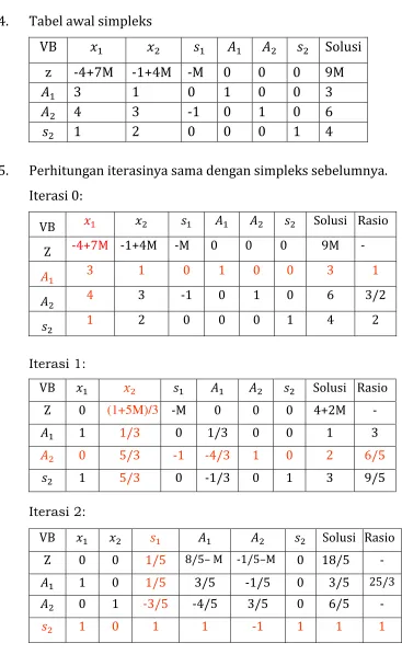 Tabel awal simpleks 