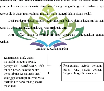 Gambar 1. Kerangka pikir 