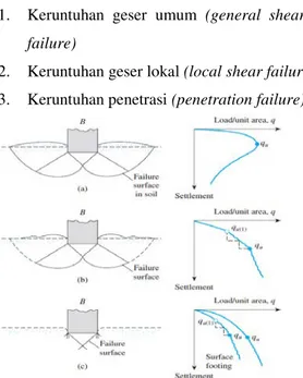 Gambar 1  a).  general shear failure b).  local 