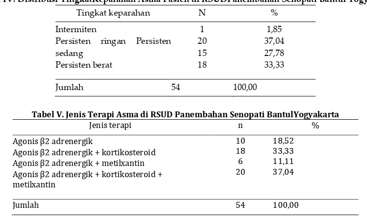 Tabel IV. Distribusi TingkatKeparahan Asma Pasien di RSUDPanembahan Senopati Bantul Yogyakarta 