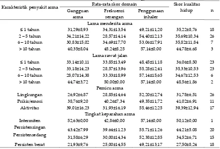 Tabel VI. Rata-rata Skor Kualitas Hidup Tiap Domain Berdasarkan Karakterisitk Penyakit Pasien Asma di RSUD Panembahan Senopati Bantul Yogyakarta  