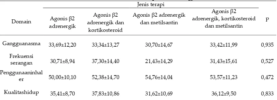 Tabel VIII. Rata-rata Skor Kualitas Hidup Tiap Domain dengan Jenis Terapi dan Pengaruhnya pada Pasien Asma di RSUD Panembahan Senopati Bantul Yogyakarta 