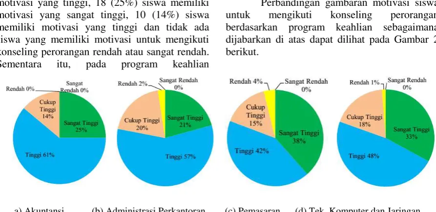 Gambar 2. Perbandingan deskripsi motivasi siswa untuk mengikuti konseling perorangan berdasarkan           program keahlian di SMK Al Hidayah 1 Jakarta 