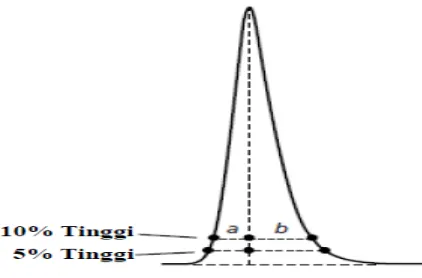 Gambar 3. Pengukuran derajat asimetri puncak (sumber Dolan, 2003). 