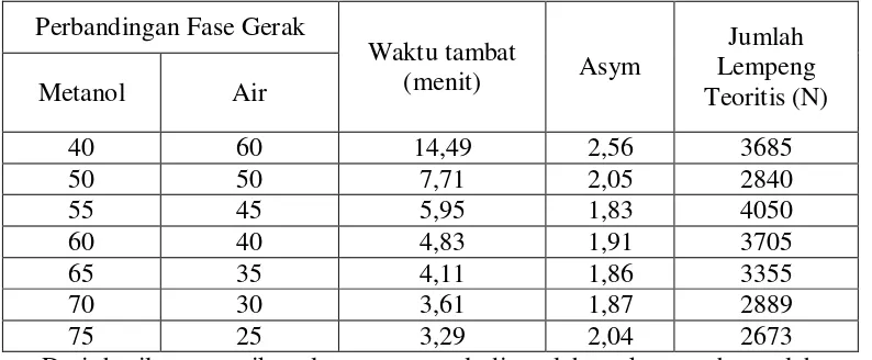 Tabel 1. Data Hasil Analisis Kloramfenikol Baku 10 ppm pada Berbagai Perbandingan Komposisi Fase Gerak 