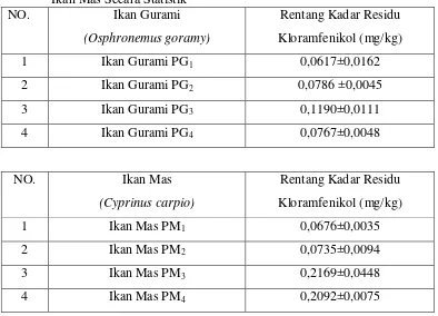 Tabel 2. Hasil  Penetapan Kadar Kloramfenikol dalam Sampel Ikan Gurami dan           Ikan Mas Secara Statistik 