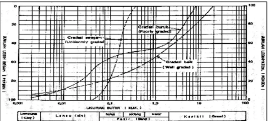 Gambar 3 Grafik lengkung gradasi atau kurva distribusi ukuran butir  (Sumber : Hardiyatmo, 2002) 