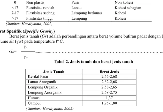 Tabel 2. Jenis tanah dan berat jenis tanah 