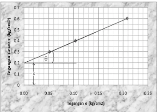 Gambar 16. Grafik Tegangan geser dan tegangan normal   tanah yang mengandung akar rumput gajah  nilai kohesi (c) sebesar 0.5 kg/cm 2 , dan sudut geser (Ø) sebesar 61.90 0 
