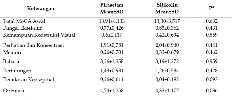 Tabel I. Nilai MoCA awal (baseline) Pasien Stroke Iskemik yang Memperoleh Pirasetam dan Sitikolin di Beberapa Rumah Sakit di Makassar Periode Januari- Juli 2013 