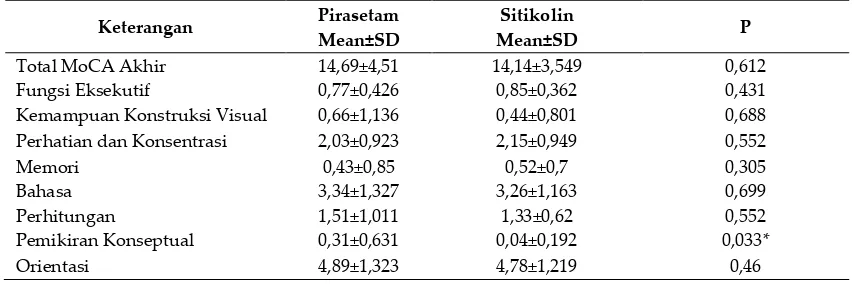 Tabel II. Nilai MoCA Pasien Stroke Iskemik Setelah Hari ke-7 Pemberian Pirasetam dan Sitikolin di Beberapa Rumah Sakit di Makassar Periode Januari- Juli 2013 