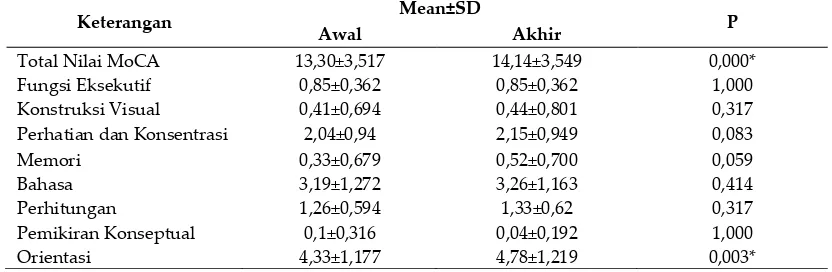 Tabel IV. Nilai MoCA Pasien Stroke Iskemik Sebelum dan Sesudah Mendapat Terapi Sitikolin di Beberapa Rumah Sakit di Makassar Periode Januari- Juli 2013 