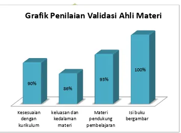 Grafik Penilaian Validasi Ahli Materi 