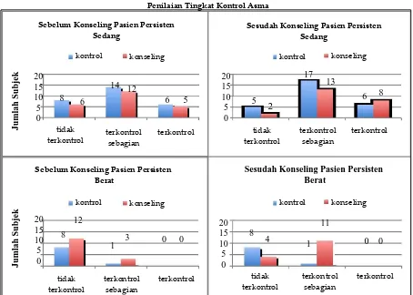 Tabel IV. Perubahan Skor Kontrol Asma Rata-rata ACT antara Pretest dan Postest pada Tiap Kelompok 