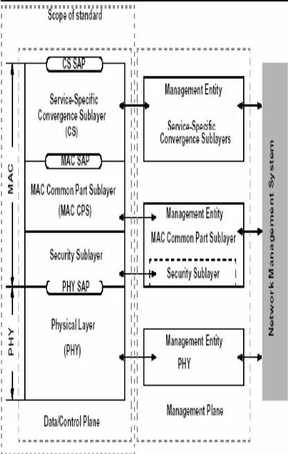Gambar 1. Layer Protokol Standar IEEE         802.16 [3] 