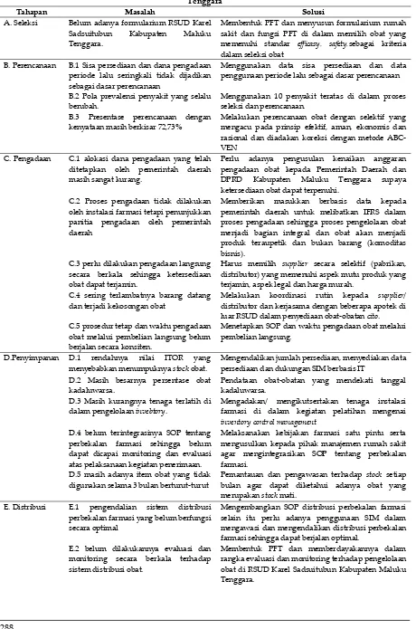 Tabel I. Masalah dan Solusi Manajemen Pengelolaan Obat di  RSUD Karel Sadsuitubun Kabupaten Maluku Tenggara 