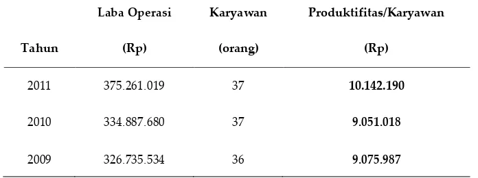 Tabel XX. Produktifitas Karyawan Unit Bisnis Apotek PD Farmasi Ciremai Kota Cirebon 