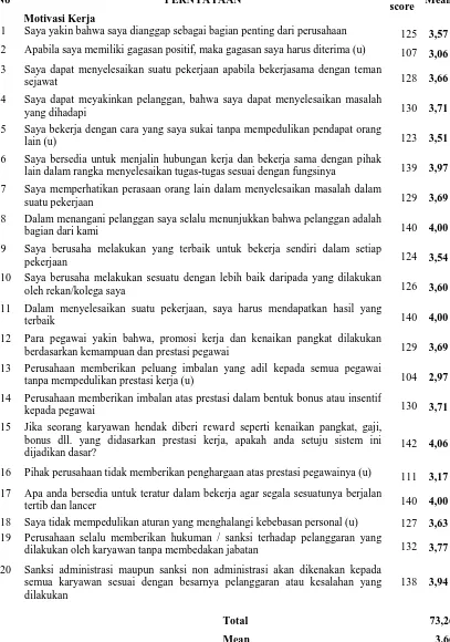 Tabel XXII. Motivasi Kerja Karyawan Unit Bisnis Apotek PD Farmasi Ciremai Kota Cirebon 