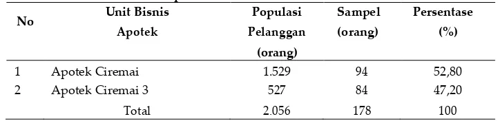 Tabel I. Jumlah Populasi dan Sampel Pelanggan  Unit Bisnis Apotek PD Farmasi Ciremai Kota Cirebon 