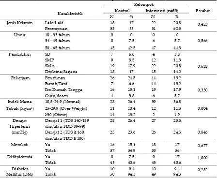 Tabel I. Distribusi Karakteristik Pasien Hipertensi Rawat Jalan di RSUD Sleman 
