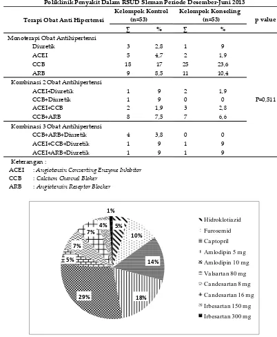 Tabel II. Terapi Antihipertensi yang Digunakan pada Pasien Hipertensi Rawat Jalan diPoliklinik Penyakit Dalam RSUD Sleman Periode Desember-Juni 2013 