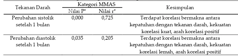 Tabel VIII. Hubungan Kategori MMAS dengan Penurunan Tekanan Darah 
