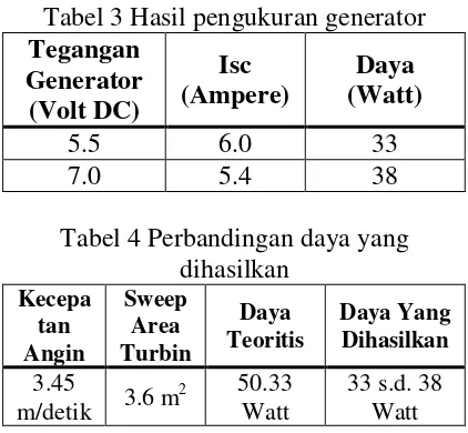 Tabel 3 Hasil pengukuran generator 