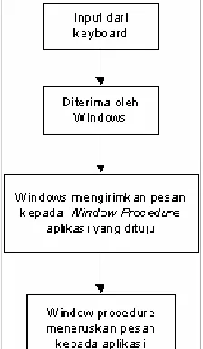 Gambar 1.1 Diagram model koneksi keylogger hardware 