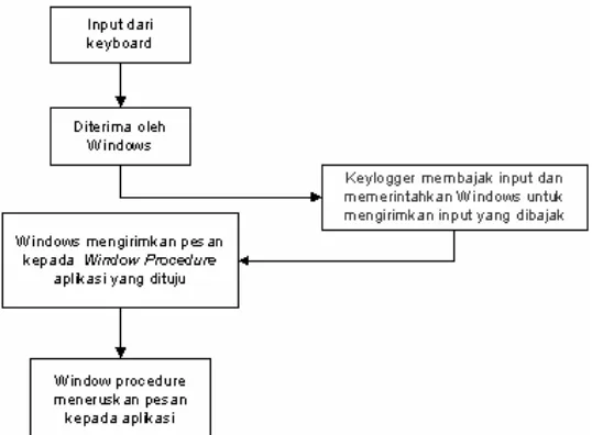 Gambar 1.3 Diagram pembajakan input yang dilakukan oleh keylogger 