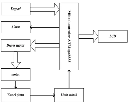 Gambar 7. Blok diagram perancangan 